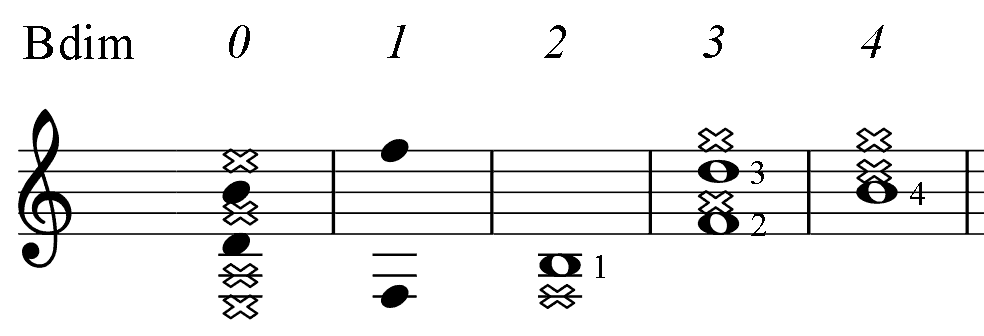 B diminished guitar chord
