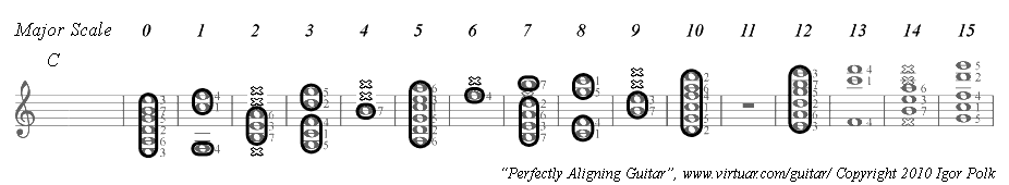 Guitar Major Scale Pattern