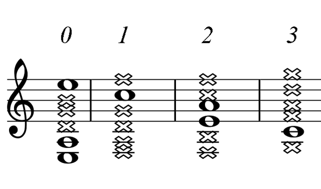 A minor on Staff and Guitar Fretboard