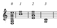 A minor chord on Guitar