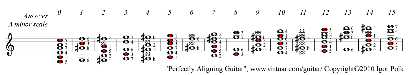 A minor chord over A minor guitar scale PAD