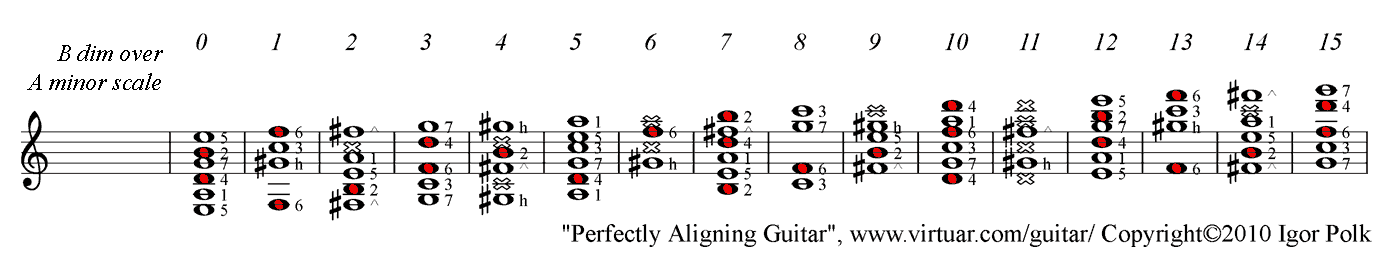 B diminished chord over A minor guitar scale PAD