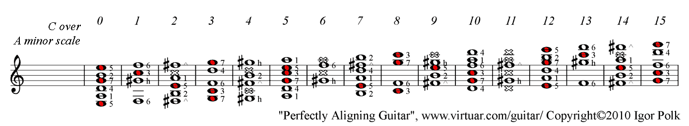C major chord over A minor guitar scale PAD