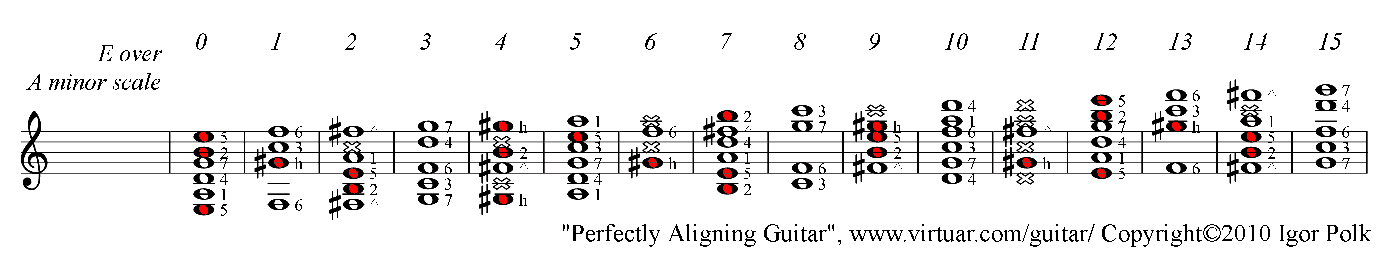 E major chord over A minor guitar scale PAD