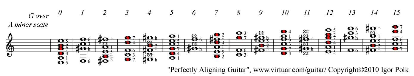 G major chord over A minor guitar scale PAD