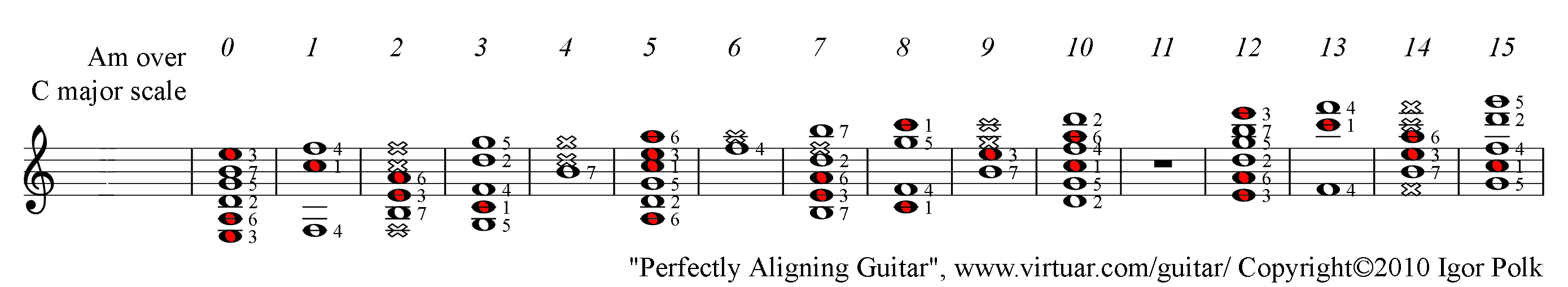 A minor chord over C major scale, PAD