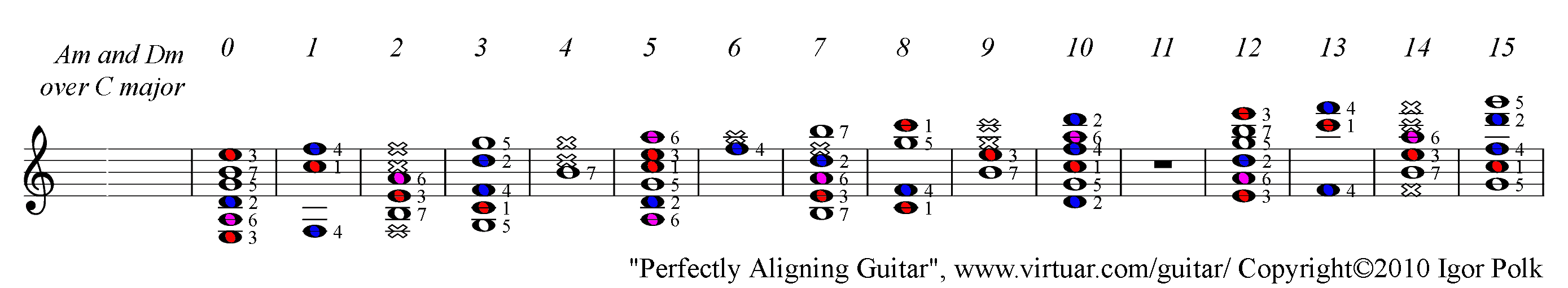 A minor and D minor chords over C major guitar scale