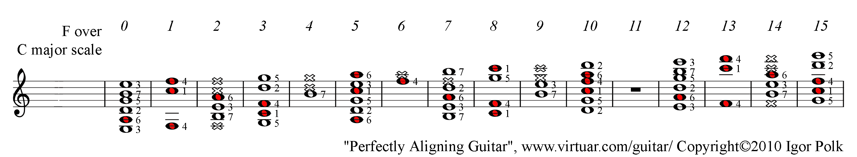 F major chord over C major scale, guitar PAD