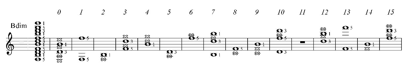 B diminished guitar chord of C major key, all positions PAD