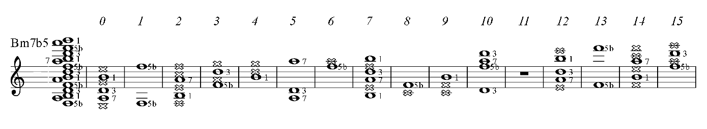B minor 7b5 guitar chord of C major key, all positions PAD