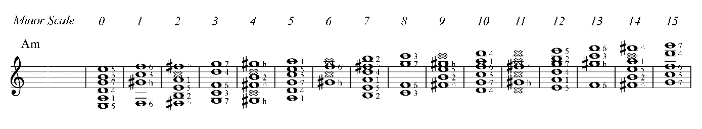 A minor scale - Guitar Frets and Strings Aligned with Notes on a Staff