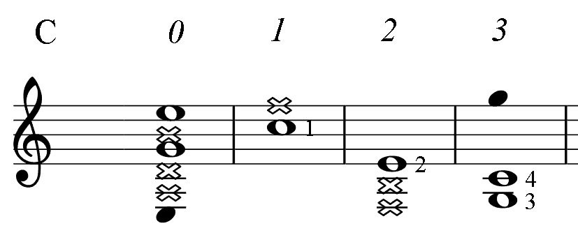 C major chord fingering PAD