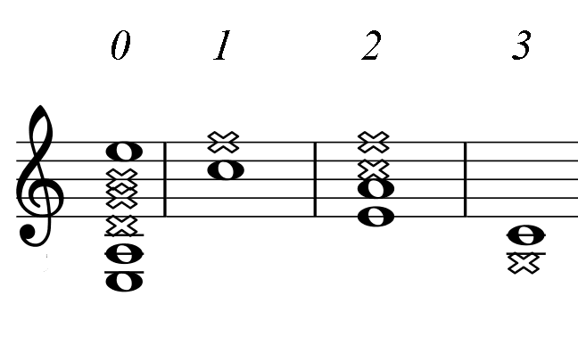 A minor on Staff and Guitar Fretboard simplified