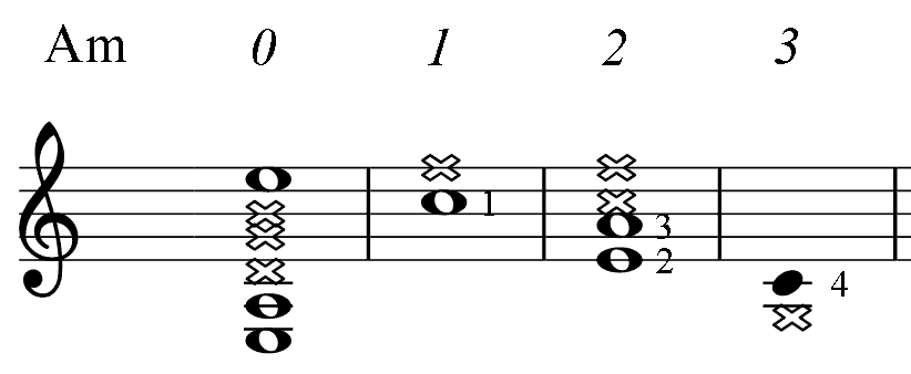 A minor chord guitar fingering positions