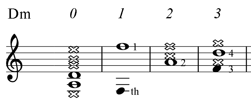 Dm on C major scale chord