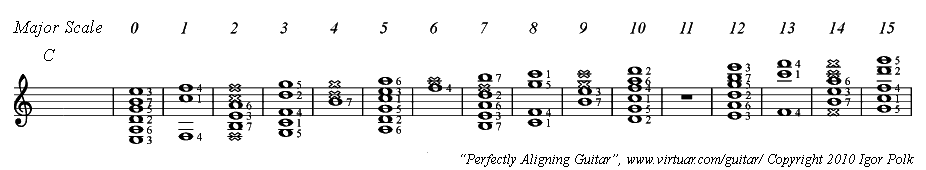 Guitar C Key Chart