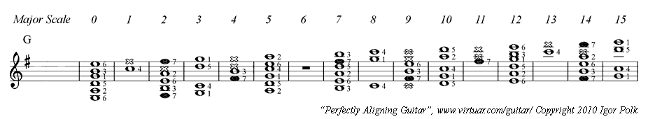 Guitar G Scale with Marked F