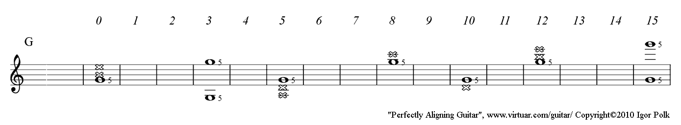 Guitar note chart G PAD, standard musical notation and fretboard positions