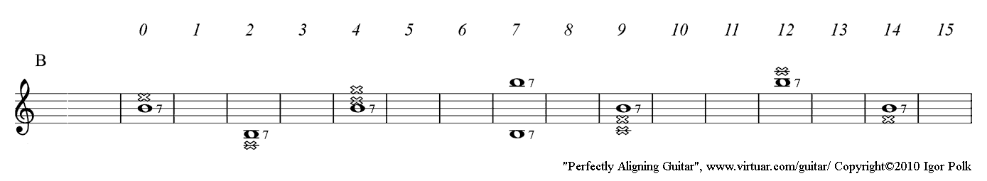Guitar note chart B PAD, standard musical notation and fretboard positions