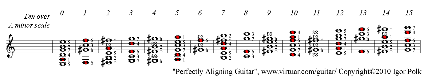 D minor chord over A minor guitar scale, PAD