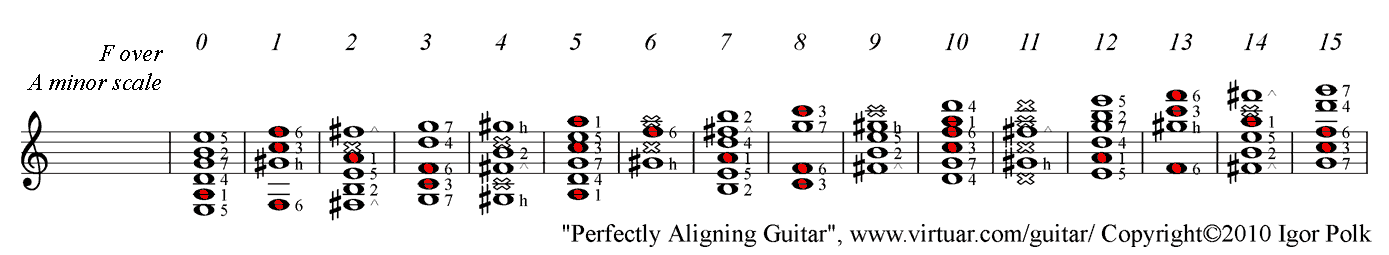 F major chord over A minor guitar scale PAD