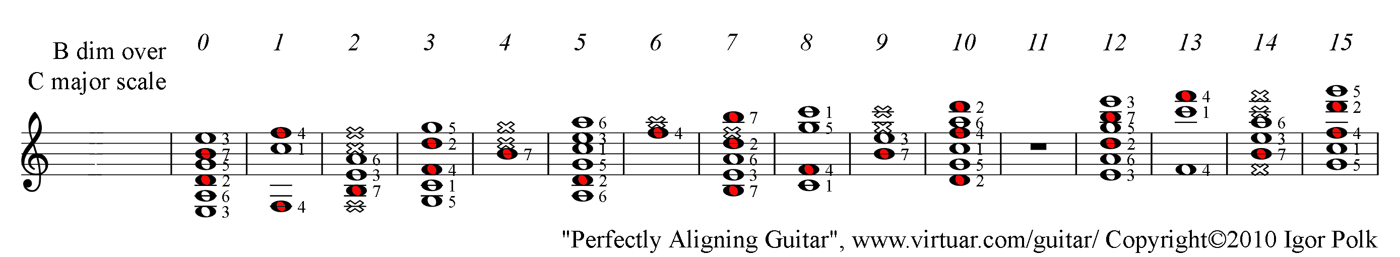 B diminished chord over C major scale, PAD