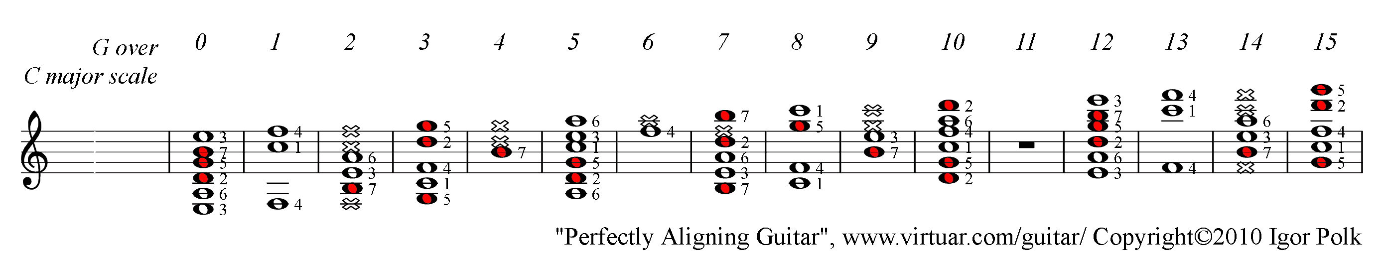 G major chord over C major scale, guitar PAD